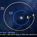 Orbit and Rotation of Earth
