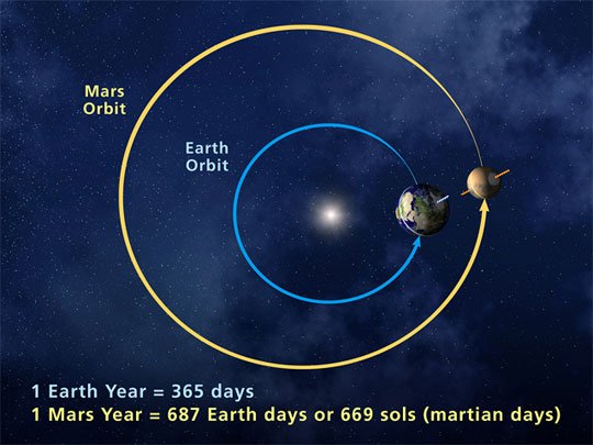 what does the sun orbit