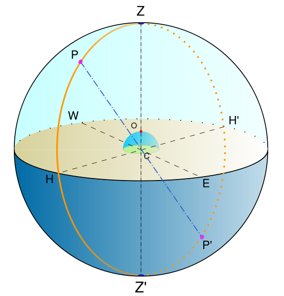 What Is Meridian Definition Of Meridian In Astronomy For Measurement