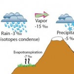 Isotope