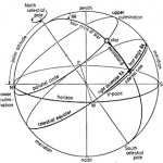 North Celestial Pole