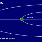 Opposition Planets