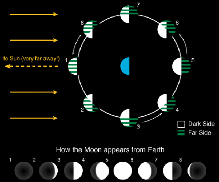 Monthly Moon Chart