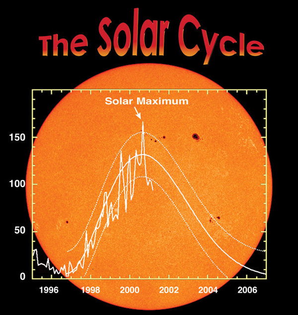 What is Solar Maximum? When is the Next Solar Maxium Effects