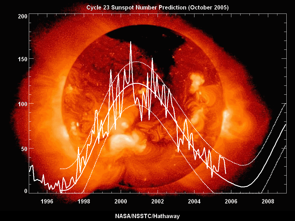 What Is The Solar Activity Cycle