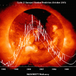 What is Solar Minimum?