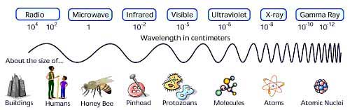 What Are The 2 Types Of Radio Waves