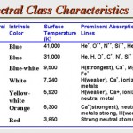 Spectral Class of Stars