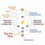Superior Conjunction