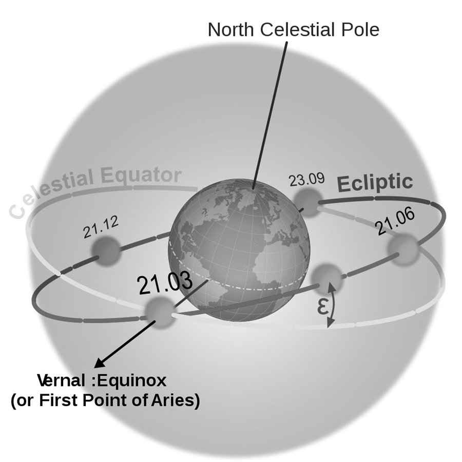 What is Vernal Equinox - Spring Time in the Northern Hemisphere