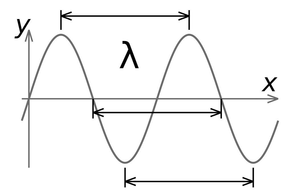 what-is-a-wavelength-distance-between-points-generated-by-energy