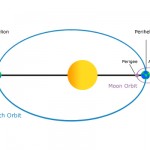 Orbital Period