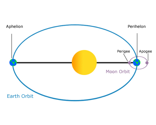 What is An Orbital Period – Time Object Orbits Another Object