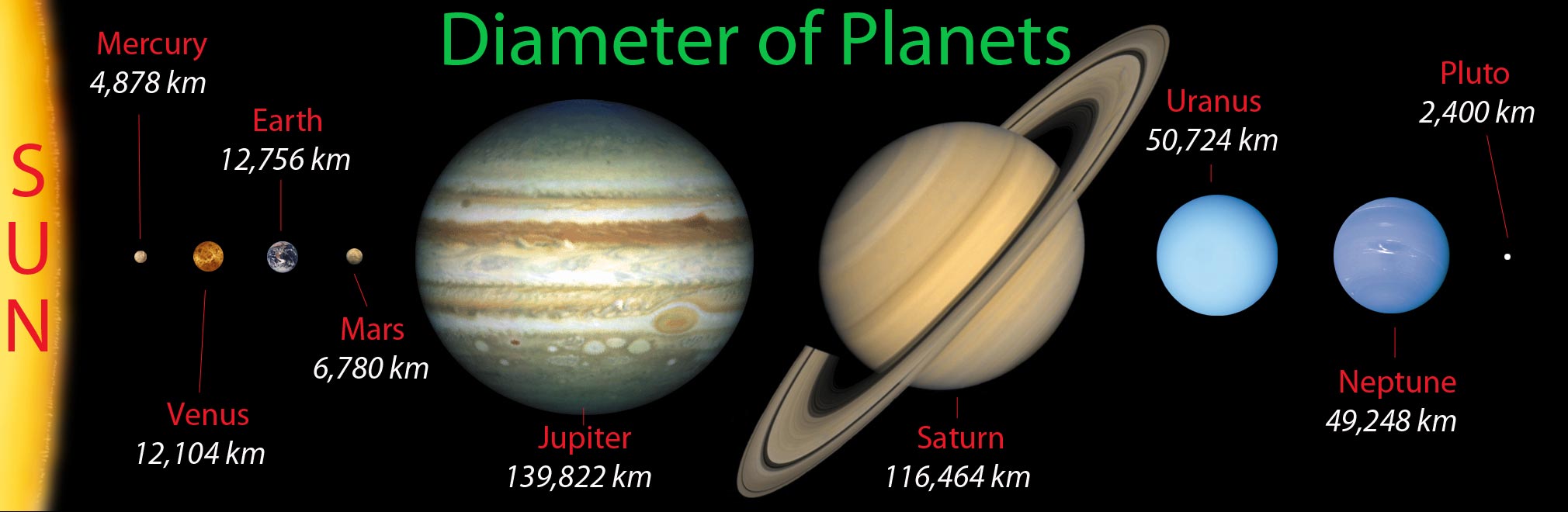 Planet Diameter Chart