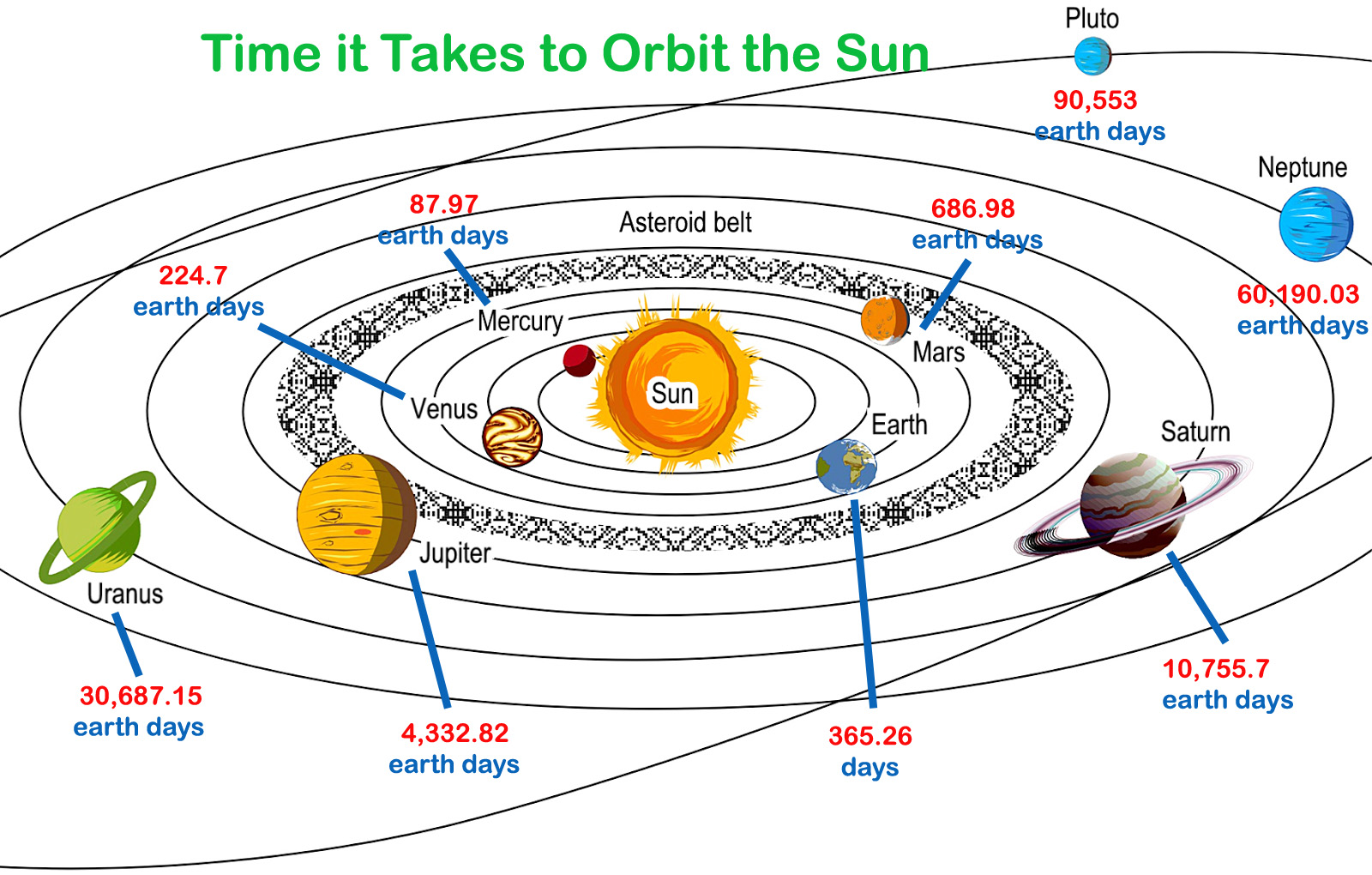 planets orbiting the sun diagram