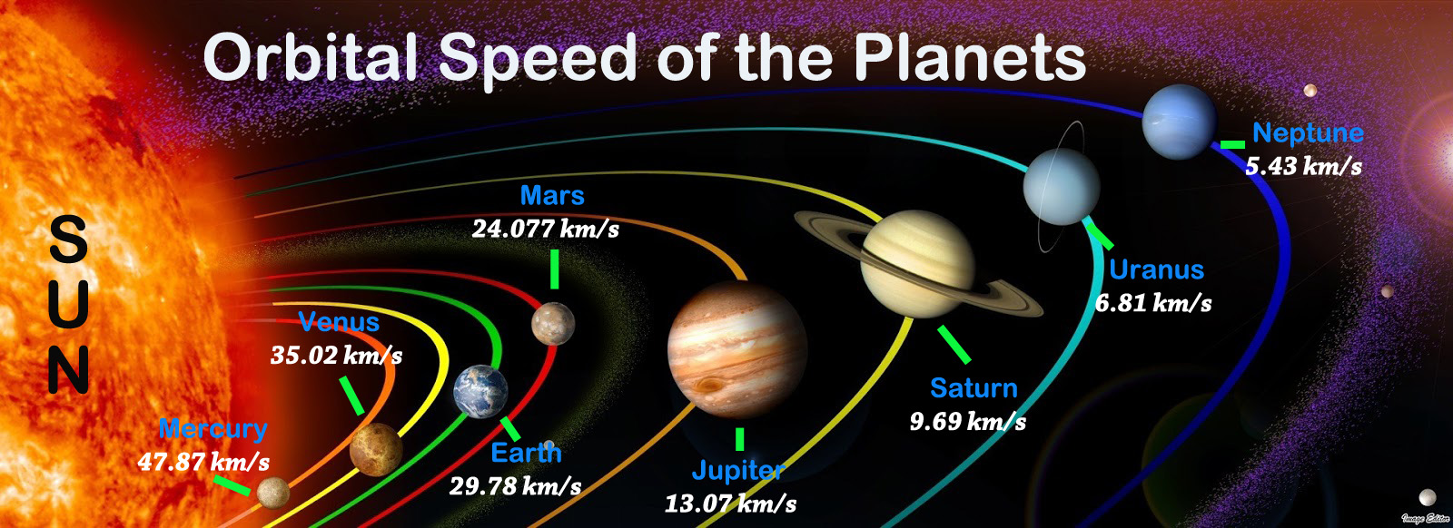 http://planetfacts.org/wp-content/uploads/2013/05/Planets-Orbital-Speeds.jpg