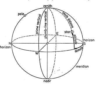 Celestial Sphere in Astronomy - Celestial Sphere Diagram