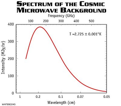 What is the Cosmic Microwave Background Radiation