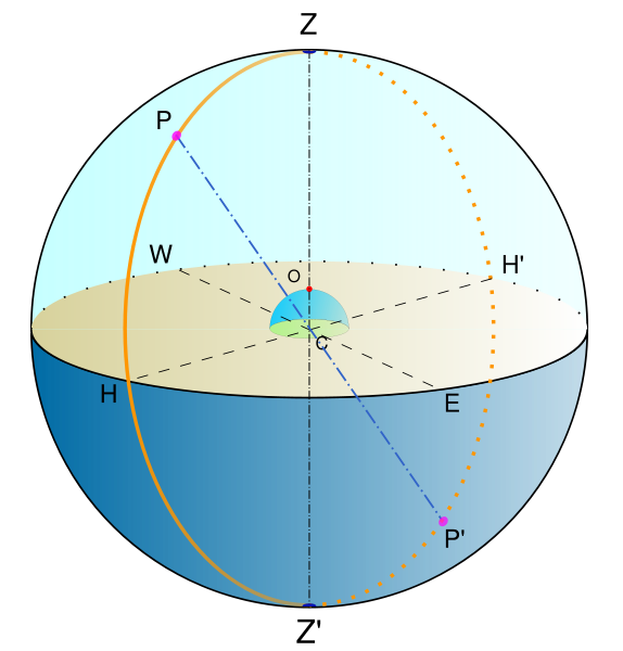 Astronomy Diagram Of Meridian