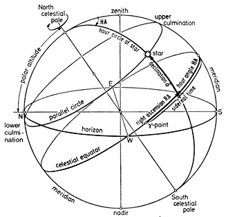 What is North Celestial Pole – Northern Point in Sky Stars Can Be Seen