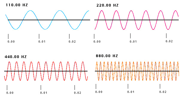 What is Frequency - Wavelength & Frequency Definition/Functionality