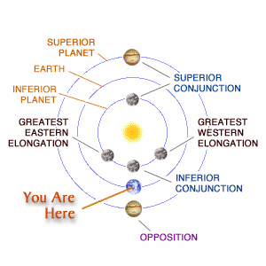 What Are Inferior Planets & Superior Planets - Defining the Differences