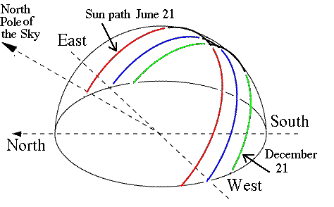 What is the Path of the Sun? Diagram About the Position of the Sun