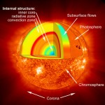 Layers of the Sun - Facts About the Structure and Parts of the Sun