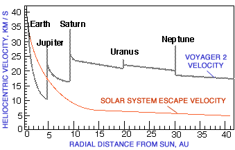 Escape Velocity - Planet Facts