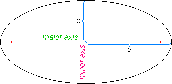 What is A Semi Major Axis – Center to Widest Part of Ellipse Distance