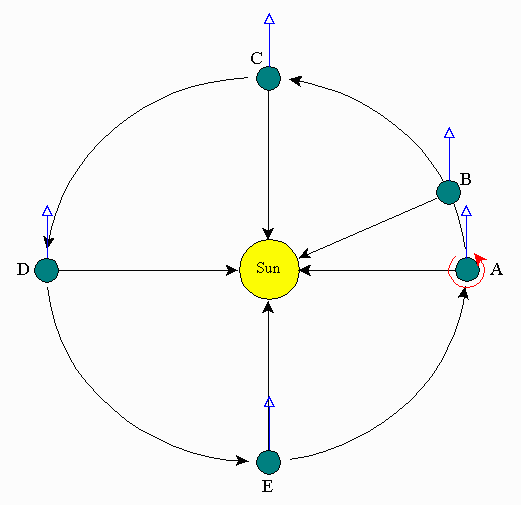 What is A Sidereal Year - Time for Earth to Orbit Around the Sun