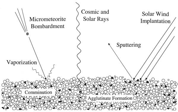 Source: https://planetfacts.org/space-weathering/