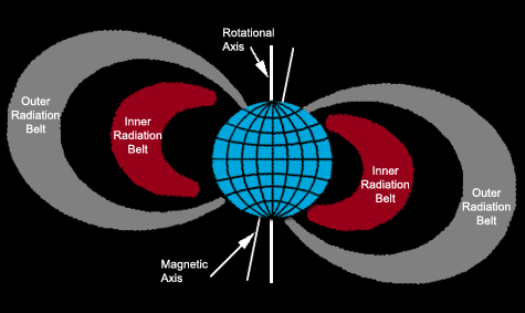 What is A Van Allen Radiation Belt - Earth's Protective Magnetic Layer