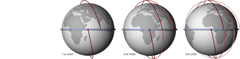 what-is-synchronous-rotation-orbit-rotation-of-celestial-bodies