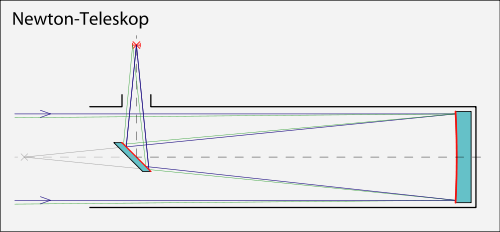 reflecting telescope newton diagram