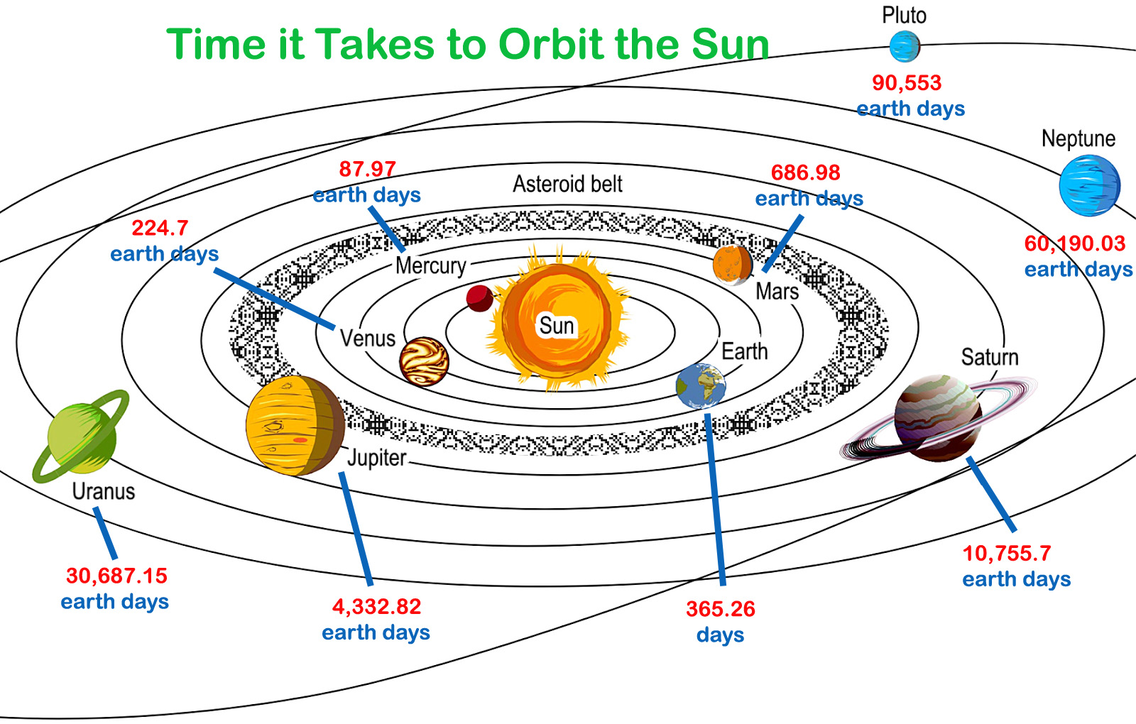 length of orbit planets