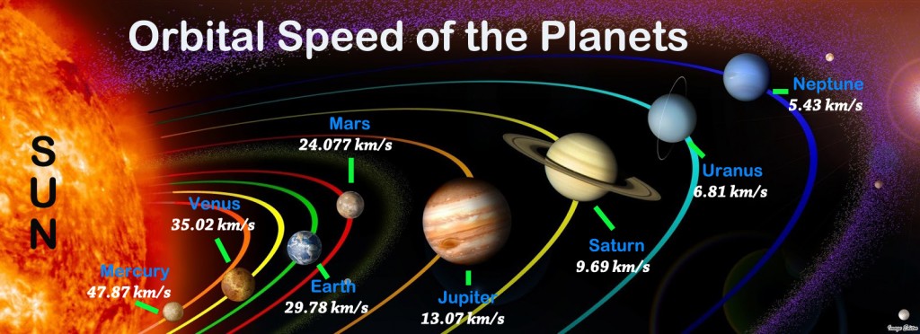 Planets Orbital Speeds